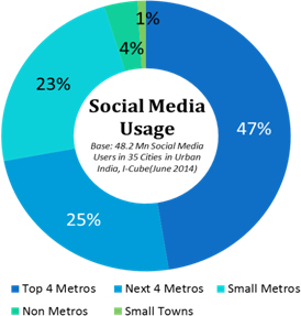 Social-Media-Usage-01