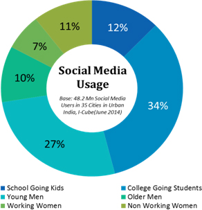Social-Media-Usage-02