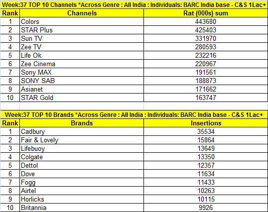 BARC-Top-Brands-Week-37-015