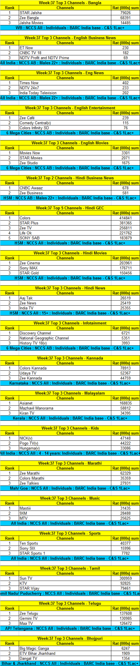 BARC-Top-Channels-Week-37-015