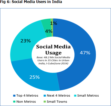 Fig-6-Social-Media-Users-in-India