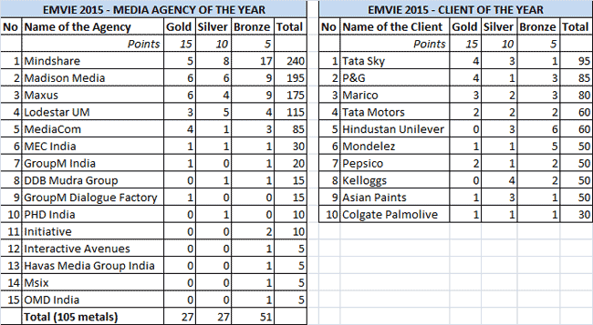 Points-tally-for-Agencies-and-Clients