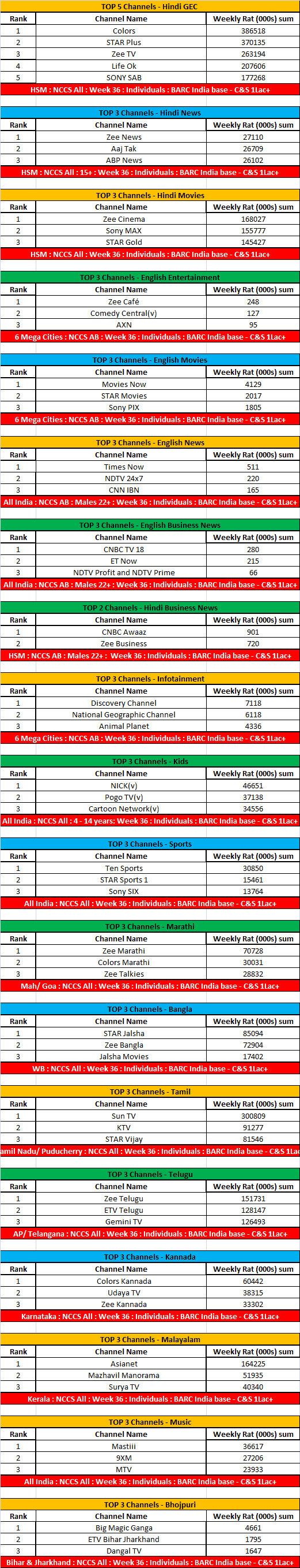 TOP-5-Channels-Hindi-GEC-015