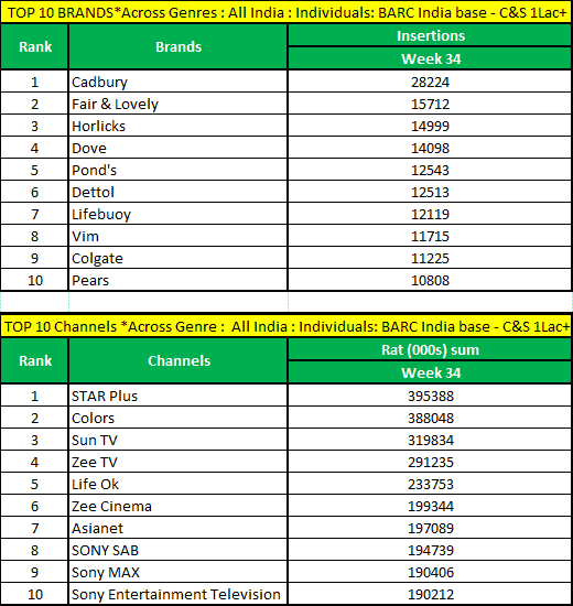 Week-34-of-BARC-data-Top-Brands015
