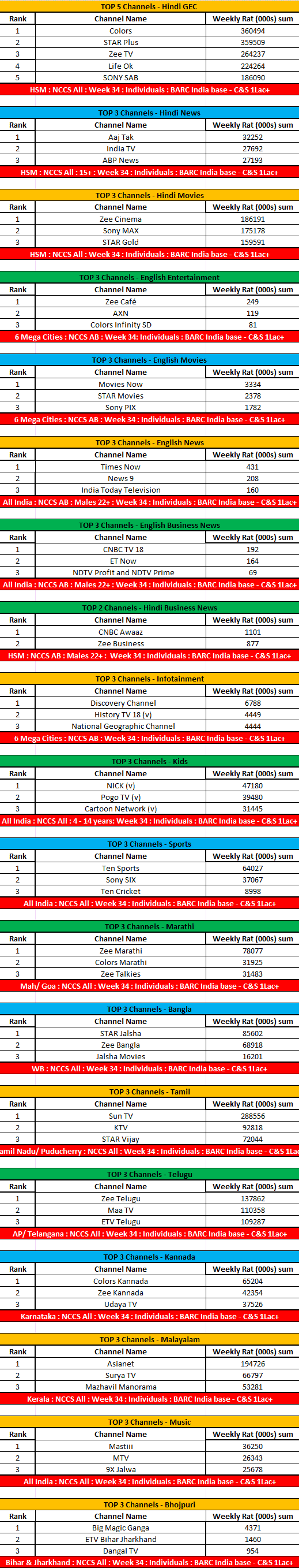 Week-34-of-BARC-data-Top-Channel015