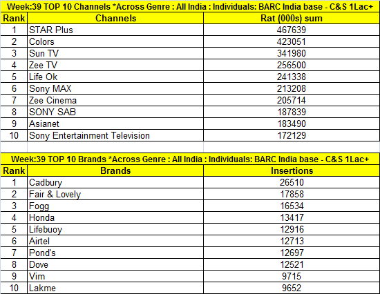 BARC-Data-for-Week-39-Top-Brands