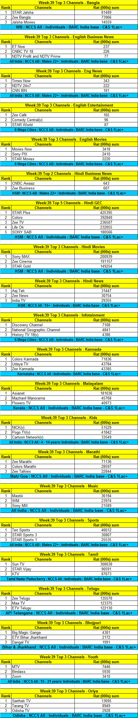 BARC-Data-for-Week-39-Top-Channels