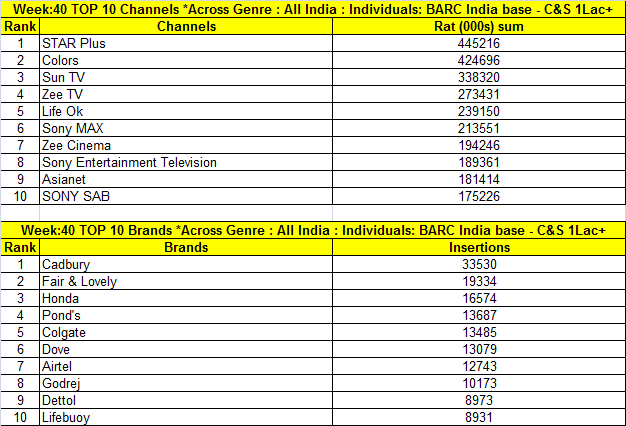 BARC-Data-for-Week-40-Top-Brands-015