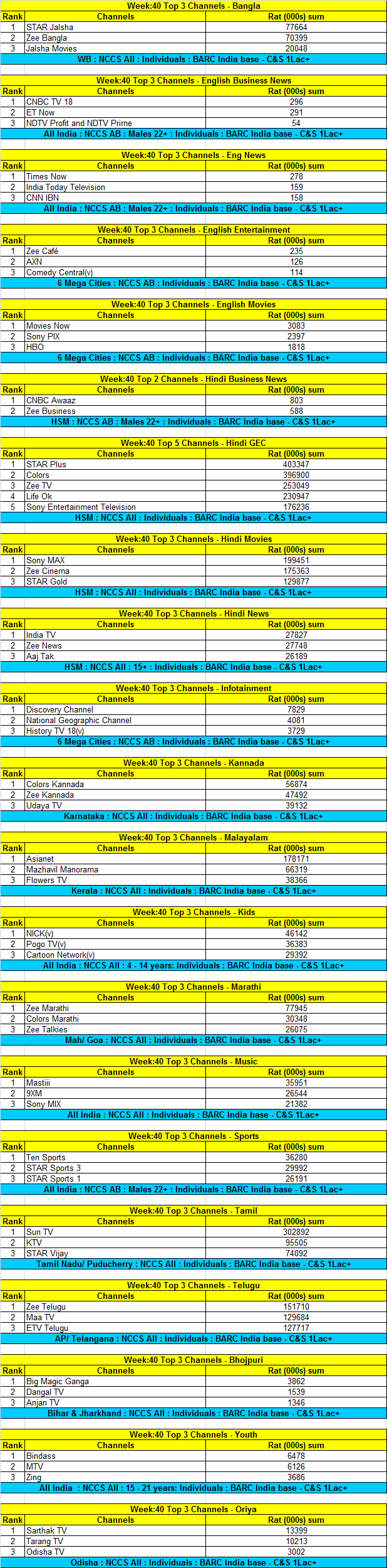 BARC-Data-for-Week-40-Top-Channels-015