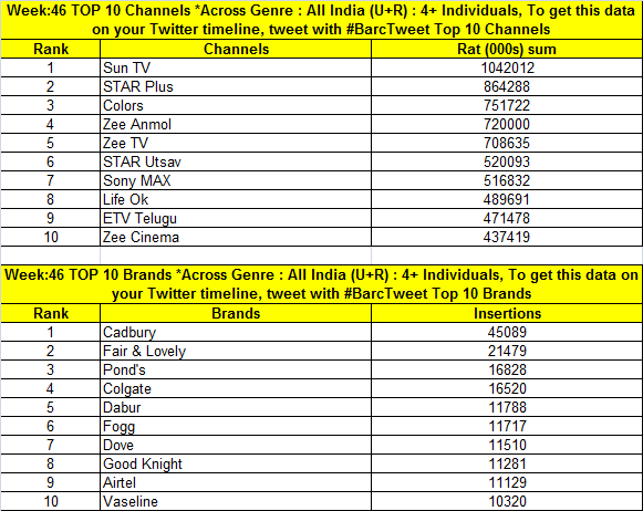 Week-46-ratings-Top-Brands
