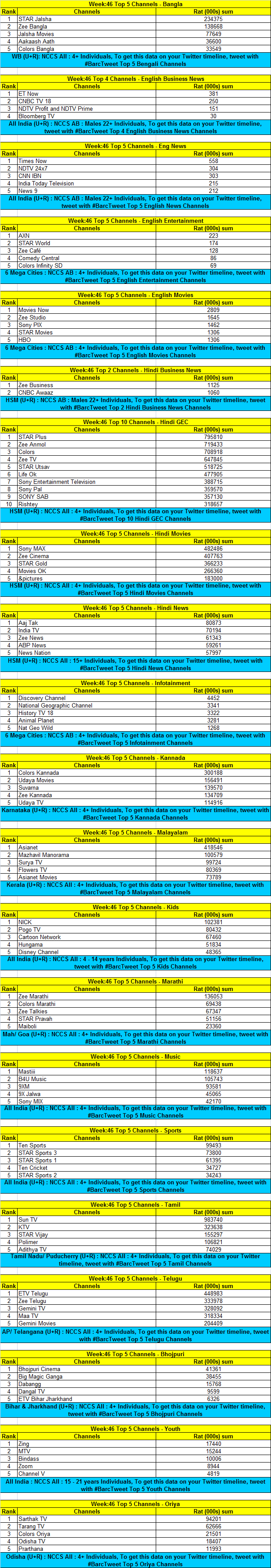 Week-46-ratings-Top-Channels
