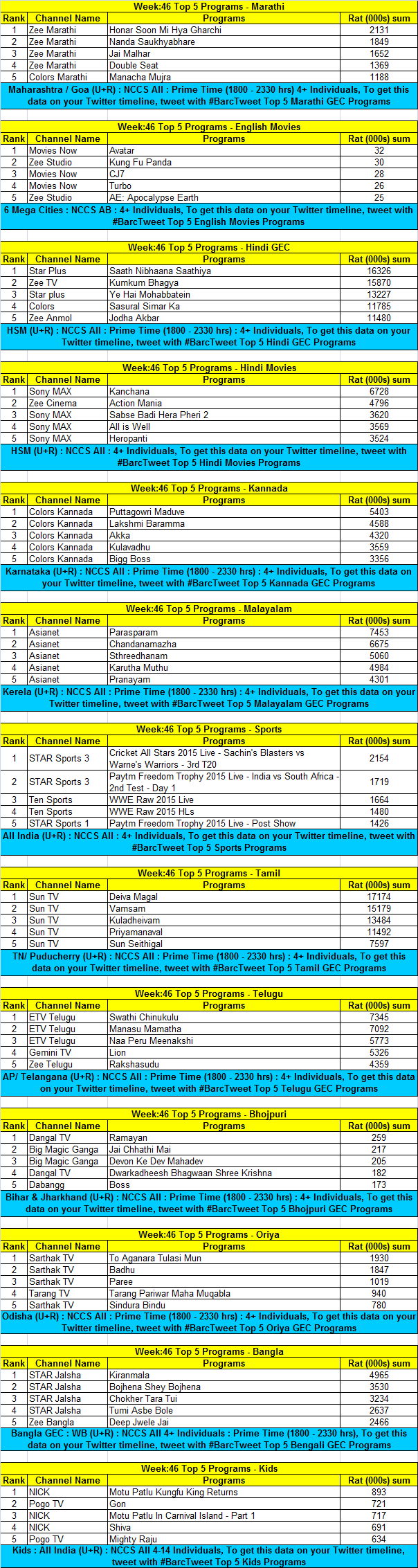 Week-46-ratings-Top-Programs