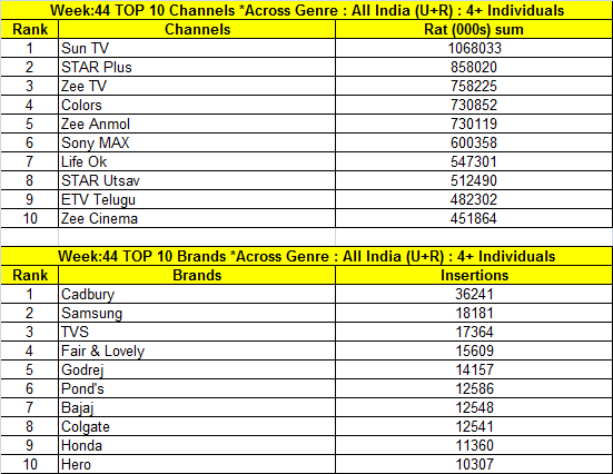 Week44-TOP-10-Channels