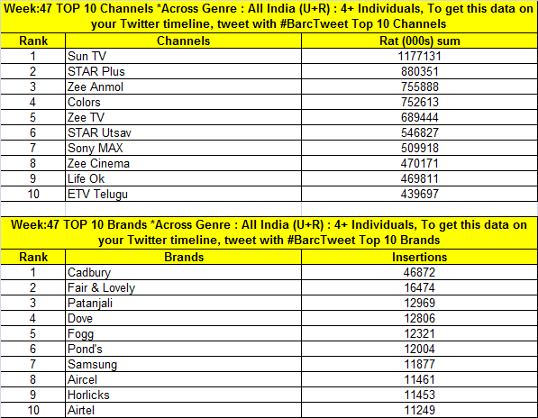 BARC-week47-Top-Brands