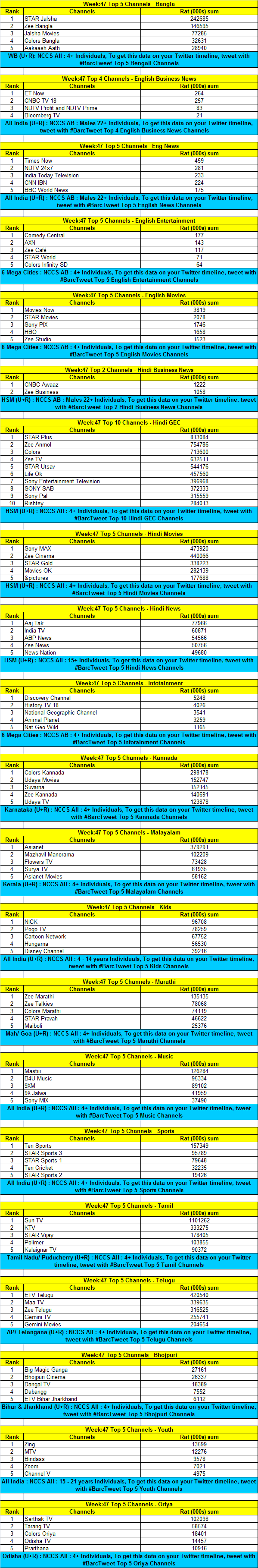 BARC-week47-Top-Channels
