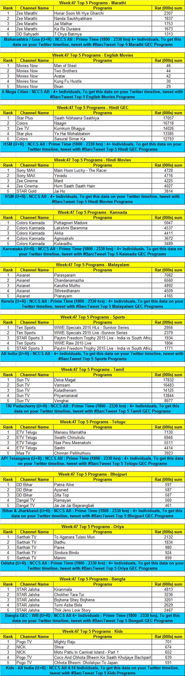 BARC-week47-Top-Programs