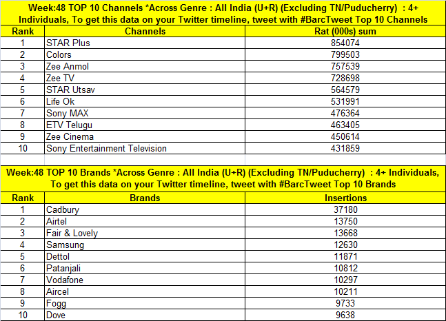 Week-48-ratings-Top-Brands