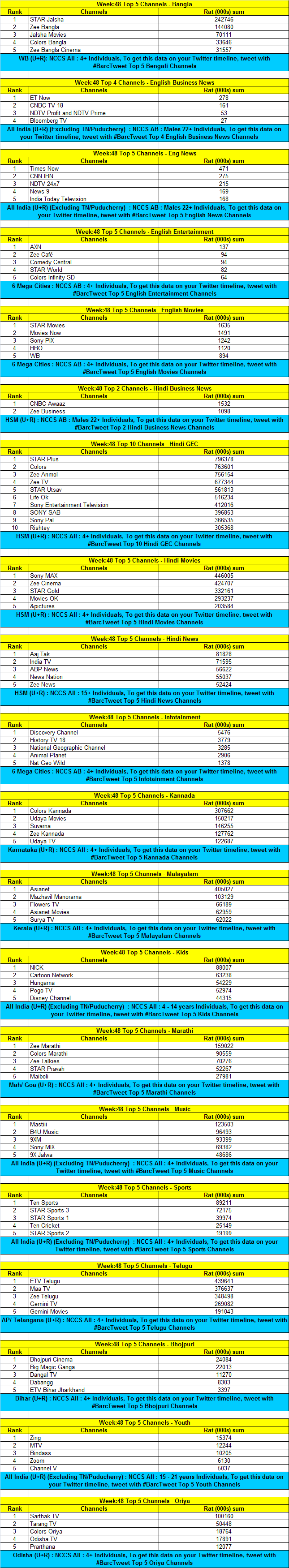 Week-48-ratings-Top-Channels