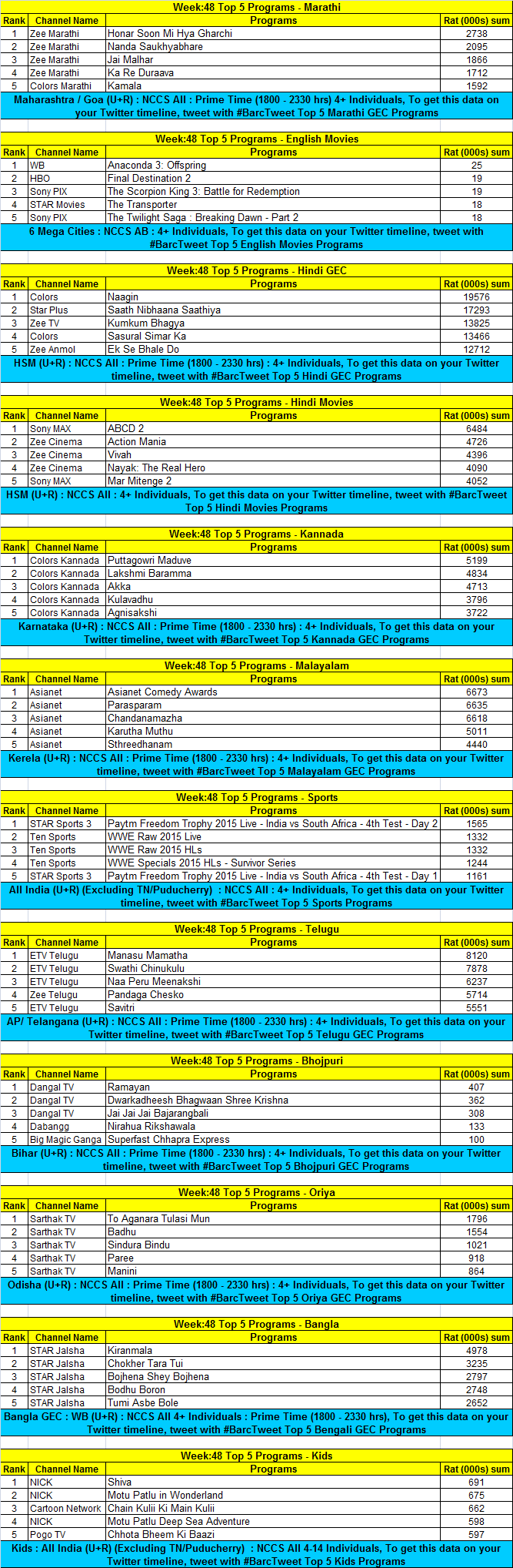 Week-48-ratings-Top-Programs