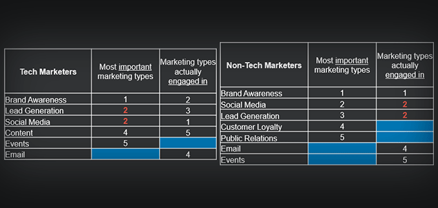 Marketer-Study-India-Tech-vs-Non-Tech-Report016