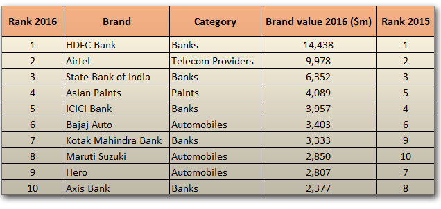 BrandZ-Top-10-Most-Valuable-Indian-Brands-2016