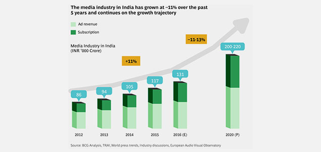 BCG-CII