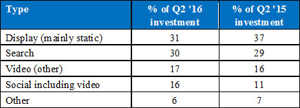 GroupM-UKs-digital-investment-by-venue-in-Q2-2016-vs-Q2-2015