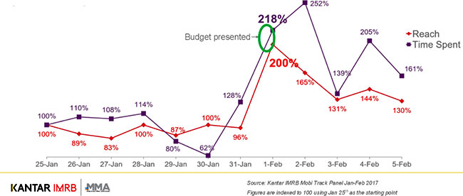 Budget-News-ensures-big-high-for-mobile-platforms1