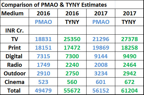Comparison-of--PMAO--TYNY-Estimates