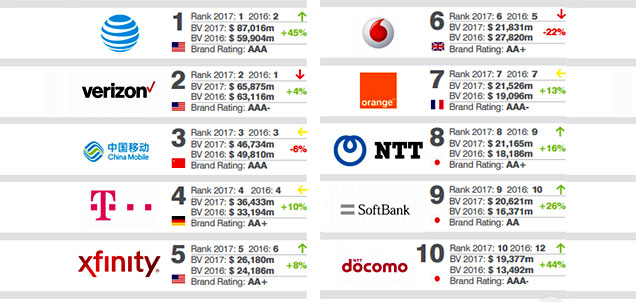 brand_finance-Top-10-Most-Valuable-Telecoms-Brands