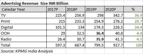 FICCI-KPMG-Report-2017-Advertising-Revenue-Size02