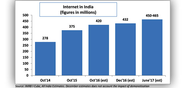 Internet-users-to-cross-450mn-by-mid-2017-IAMAI-IMRB