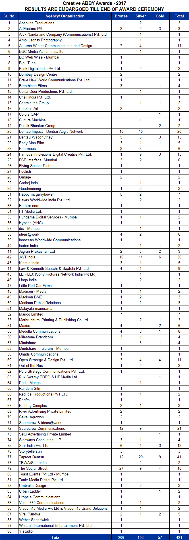 Agency-wise-tally---Abby-2017