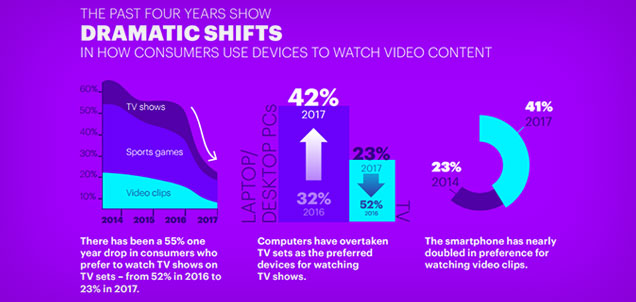 Laptops-Desktops-preferred-to-watch-TV-shows-in-India