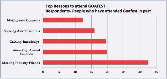 Pre-Goafest-2017-Survey