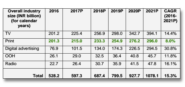 Print-still-rules-in-India,-despite-TV-and-Digital