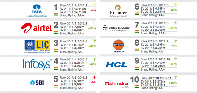 Tata-is-still-India-s-Most-Trusted