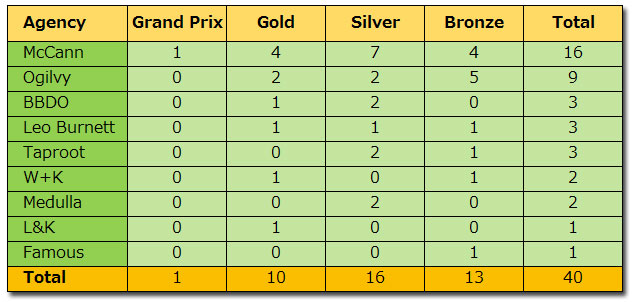 India-No.9-with-40-metals-at-Cannes-Lions