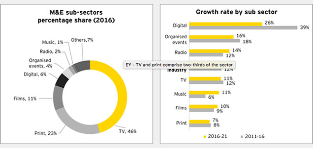 MandE-to-touch-Dol34.8bn-by-2021-EY