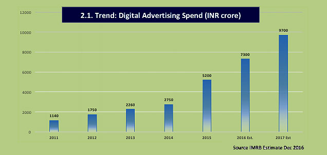 Indian-Digital-Advertising-Market-Growth