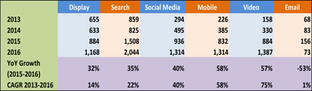 Spend-by-Ad-Avenues-and-CAGR