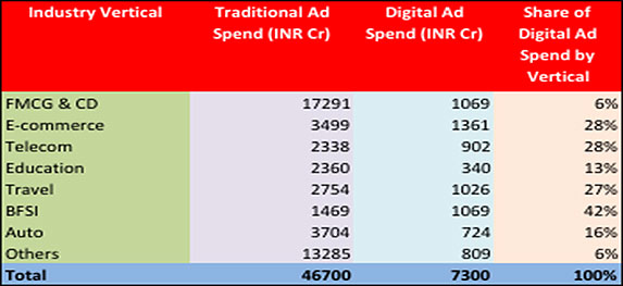 Traditional-vs-Digital-Advertising-Spends-by-Verticals