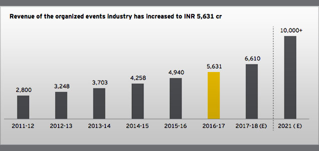 Indian-events-and-activations-biz-to-cross-10k-cr-by-2020-21