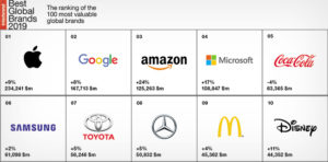 Interbrand launches Best Global Brands 2019 « MxMIndia