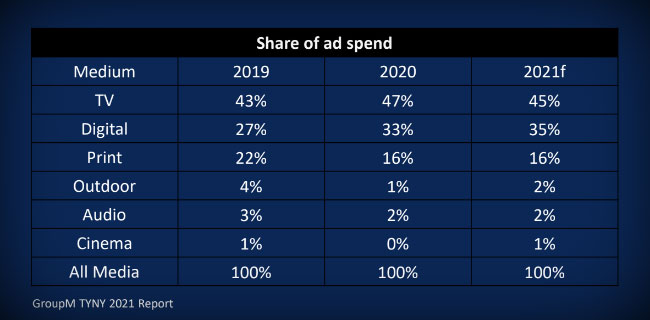 GroupM share of adspend