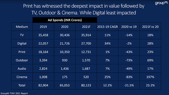GroupM TYNY Key Highlights