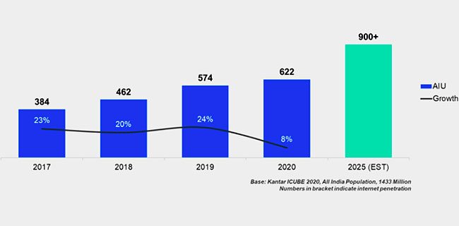 900m internet users by 2025! - MxMIndia