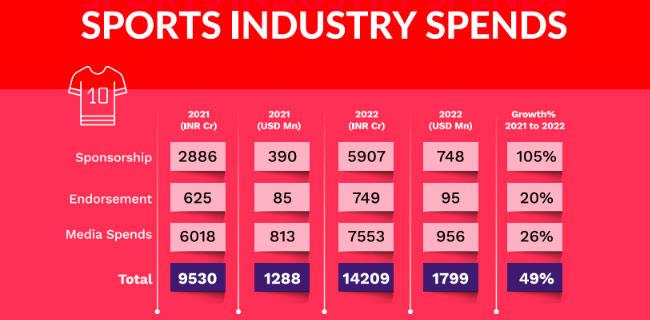 India Sports Grows 49 To 14kcr MxMIndia india-sports-grows-49-to-14kcr-mxmindia